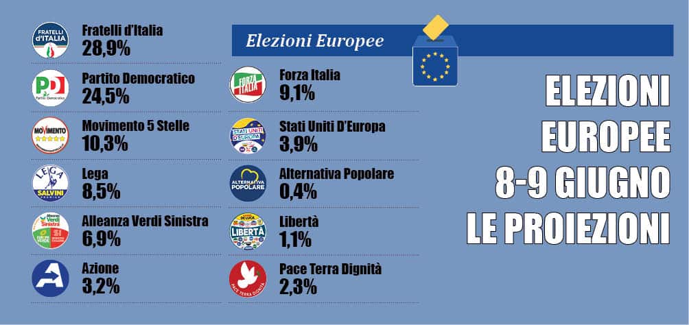 Elezioni europee, i risultati in diretta: Fratelli d’Italia primo davanti al Pd