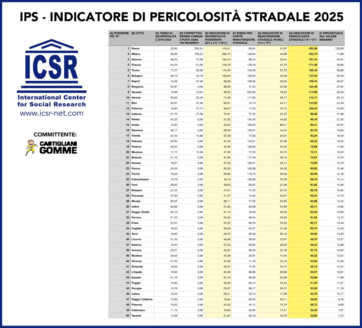 Le buche stradali sono una piaga nazionale ma a Roma è vera emergenza. Secondo un report sulla sicurezza, la Capitale sprofonda a causa della poca manutenzione